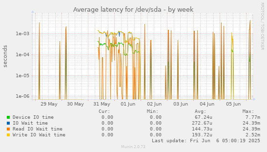Average latency for /dev/sda