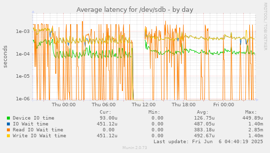 Average latency for /dev/sdb