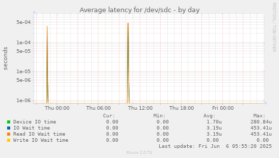 Average latency for /dev/sdc