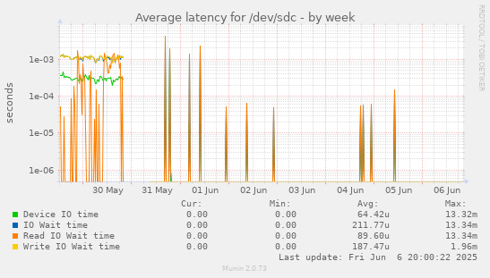 Average latency for /dev/sdc