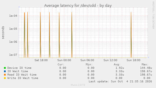 Average latency for /dev/sdd