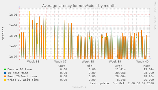 Average latency for /dev/sdd