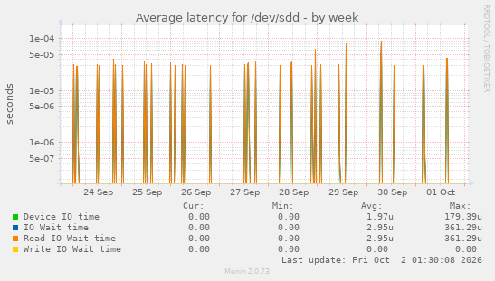 Average latency for /dev/sdd