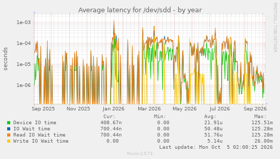 Average latency for /dev/sdd