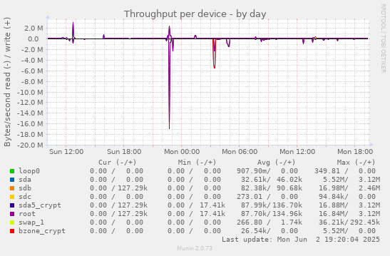 Throughput per device