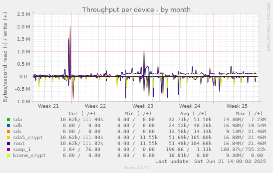 Throughput per device