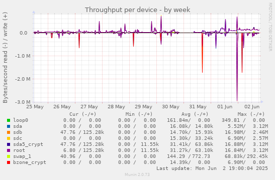 Throughput per device
