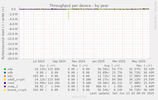 Throughput per device