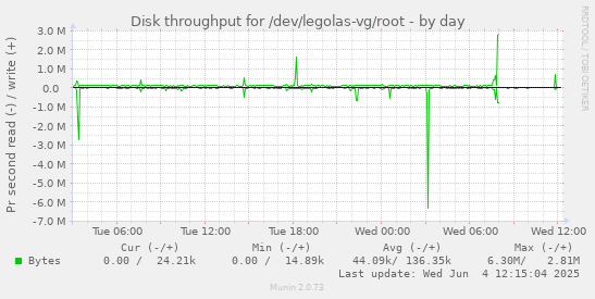 Disk throughput for /dev/legolas-vg/root