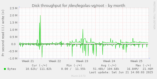 Disk throughput for /dev/legolas-vg/root