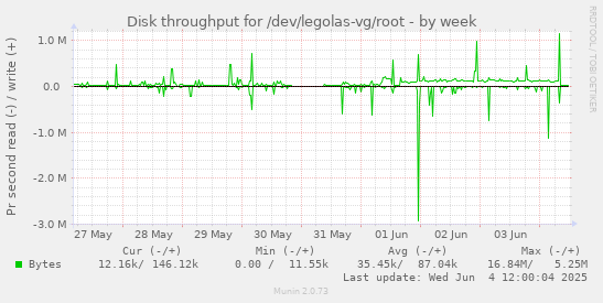 Disk throughput for /dev/legolas-vg/root