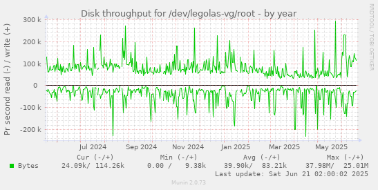Disk throughput for /dev/legolas-vg/root