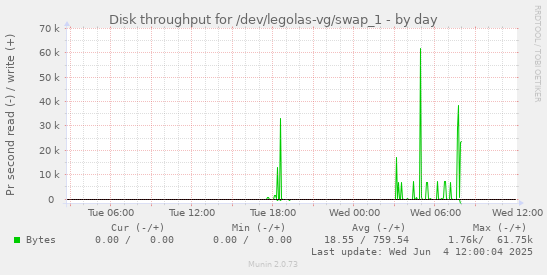 Disk throughput for /dev/legolas-vg/swap_1