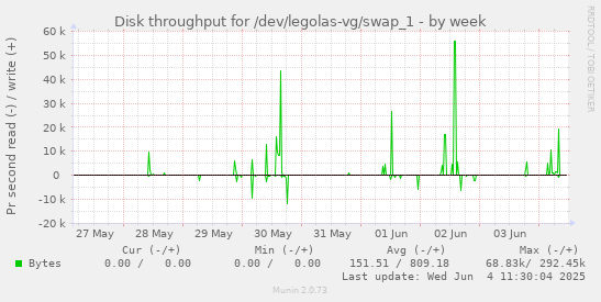 Disk throughput for /dev/legolas-vg/swap_1
