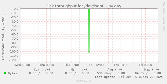 Disk throughput for /dev/loop0