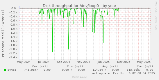yearly graph
