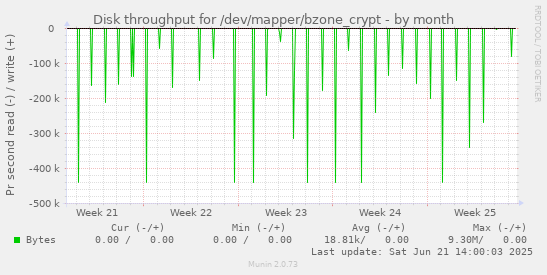Disk throughput for /dev/mapper/bzone_crypt