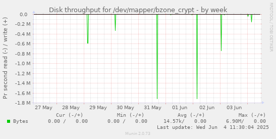 Disk throughput for /dev/mapper/bzone_crypt
