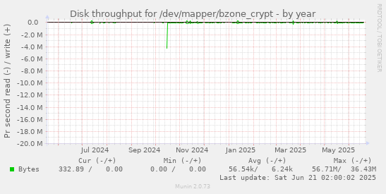 Disk throughput for /dev/mapper/bzone_crypt
