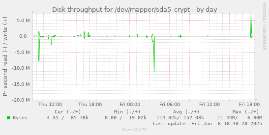 Disk throughput for /dev/mapper/sda5_crypt