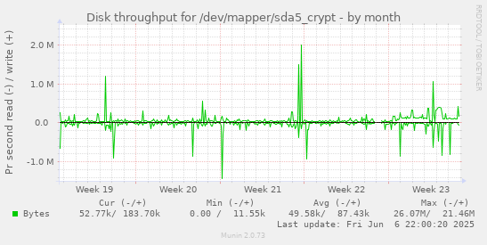 monthly graph