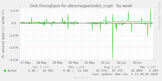Disk throughput for /dev/mapper/sda5_crypt