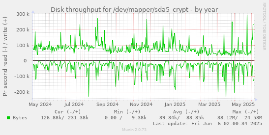 yearly graph