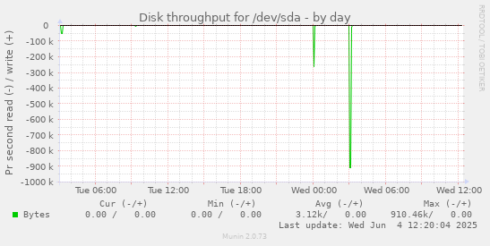 Disk throughput for /dev/sda