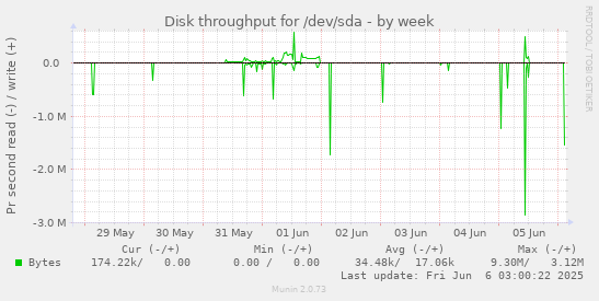 Disk throughput for /dev/sda