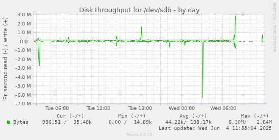 Disk throughput for /dev/sdb