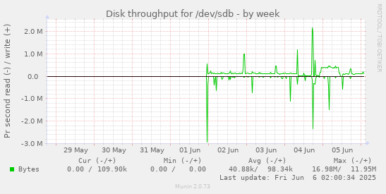 Disk throughput for /dev/sdb