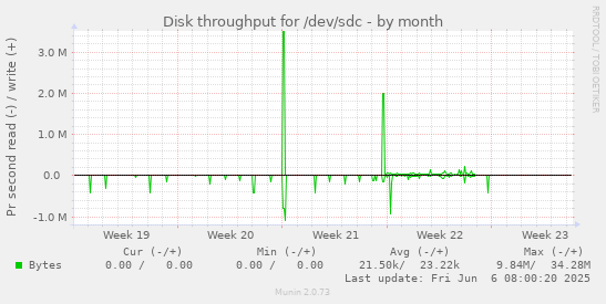 monthly graph