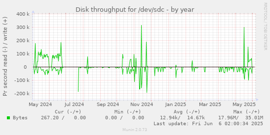 yearly graph