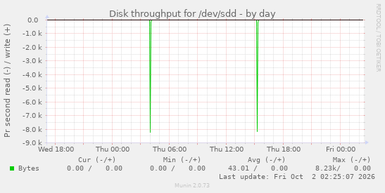 Disk throughput for /dev/sdd