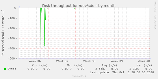 Disk throughput for /dev/sdd