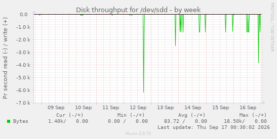 Disk throughput for /dev/sdd