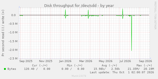 Disk throughput for /dev/sdd
