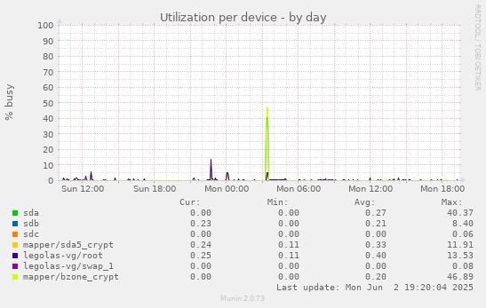 Utilization per device