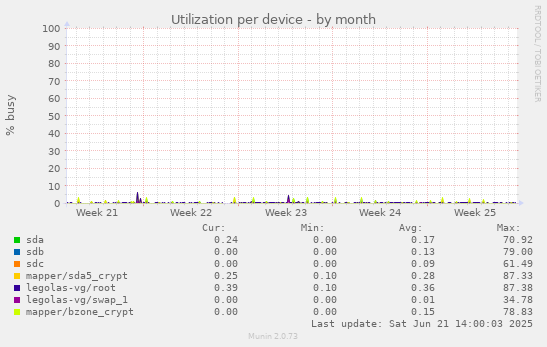Utilization per device