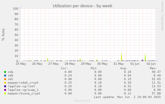 Utilization per device