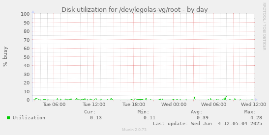 Disk utilization for /dev/legolas-vg/root