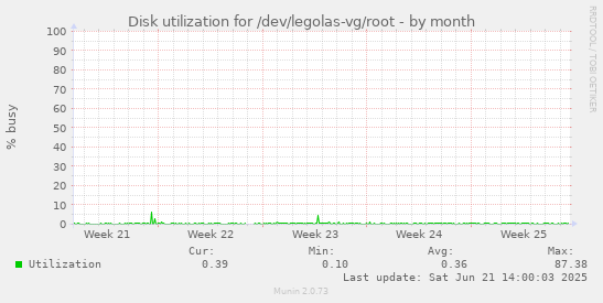 Disk utilization for /dev/legolas-vg/root