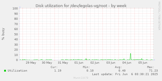 Disk utilization for /dev/legolas-vg/root