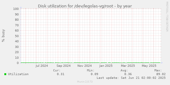 Disk utilization for /dev/legolas-vg/root