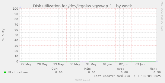 Disk utilization for /dev/legolas-vg/swap_1