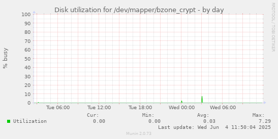 Disk utilization for /dev/mapper/bzone_crypt