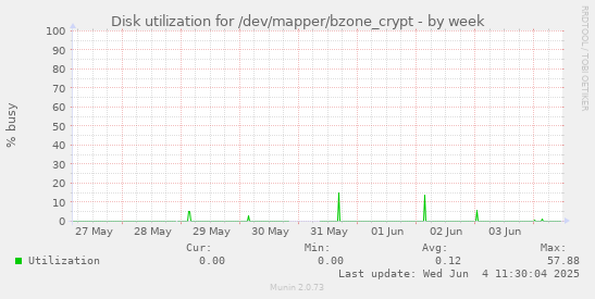 Disk utilization for /dev/mapper/bzone_crypt