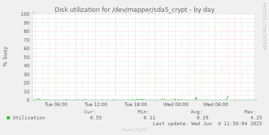 Disk utilization for /dev/mapper/sda5_crypt
