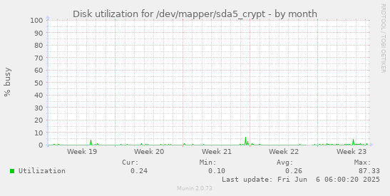 monthly graph
