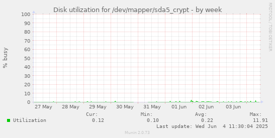 Disk utilization for /dev/mapper/sda5_crypt